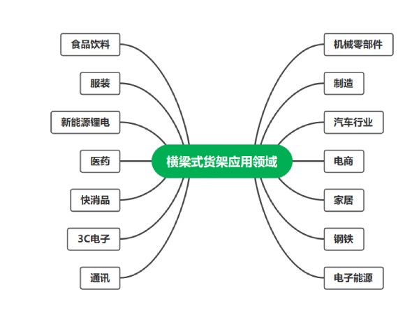 横梁式货架应用领域